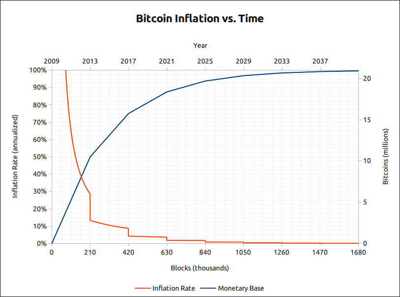 Bitcoin inflation time chart