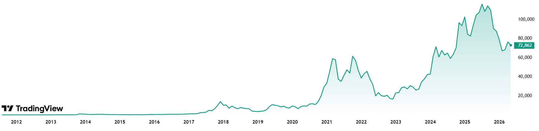 Gráfico histórico BTC-USD Gráfico histórico BTC-USD