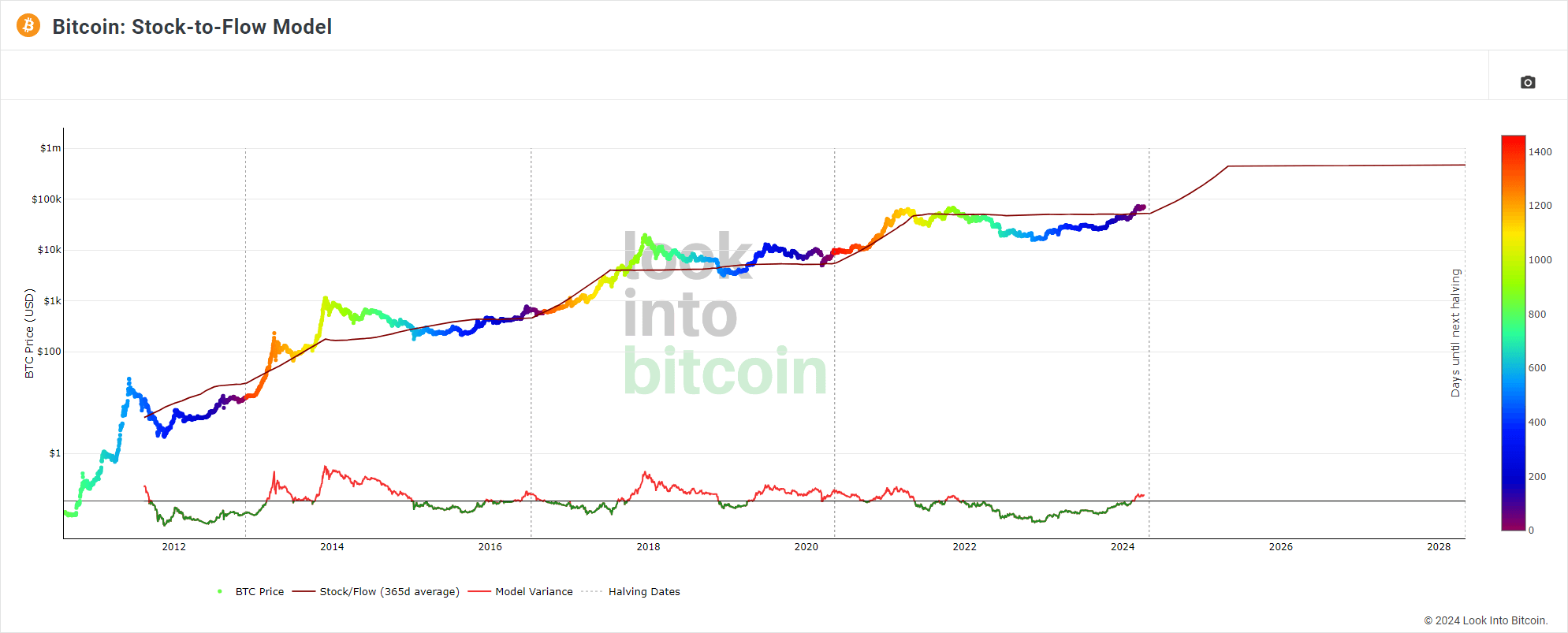 Il grafico del'indicatore Stock-to-Flow