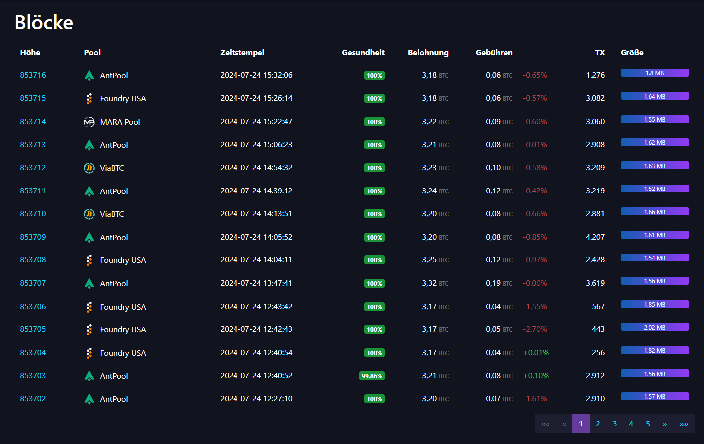 Blöcke von die Bitcoin-Blockchain