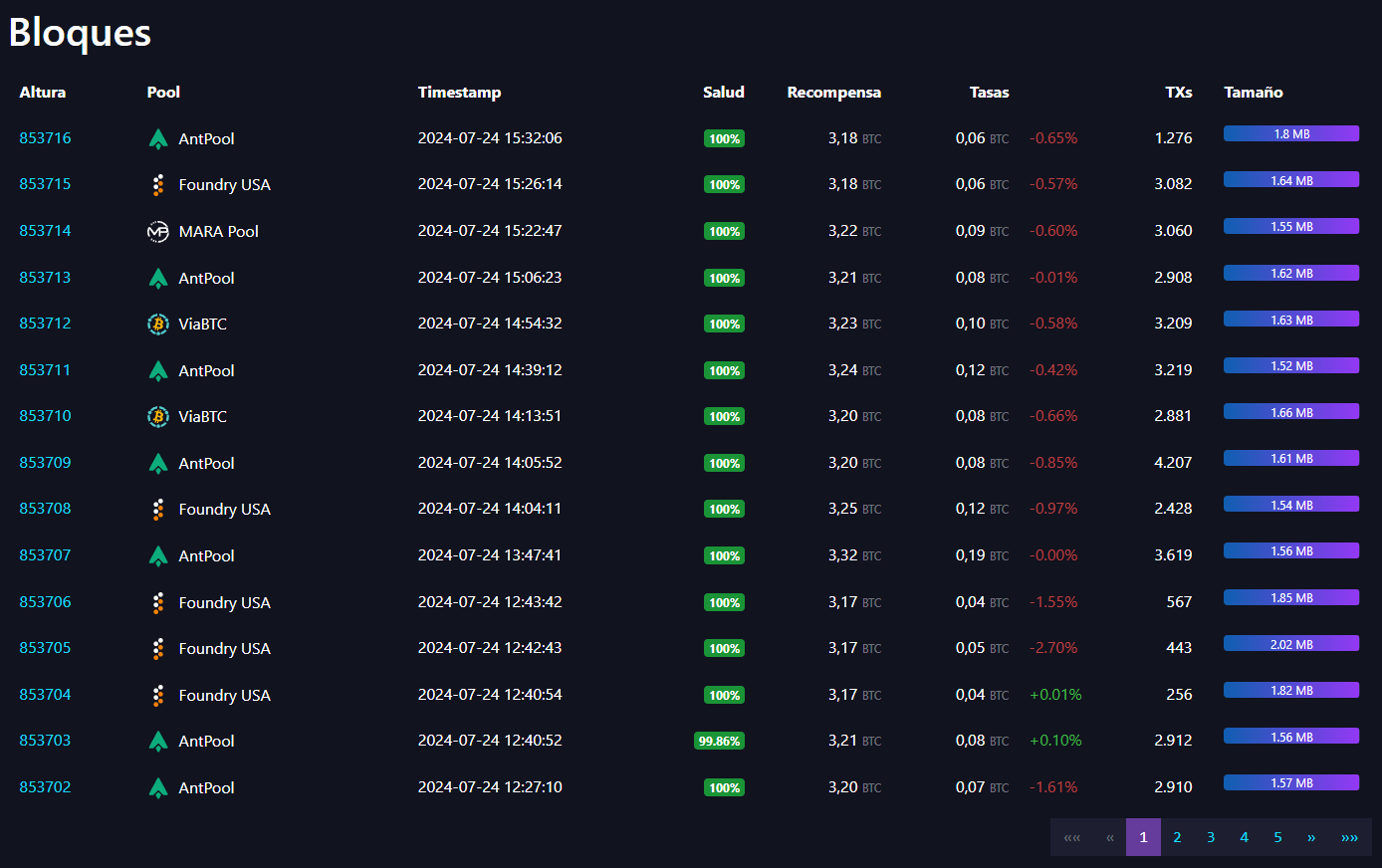Bloques de la blockchain Bitcoin