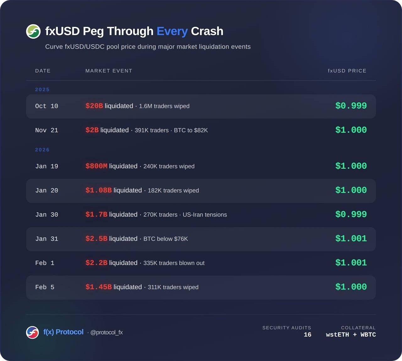 Table of fxUSD peg through every market crash