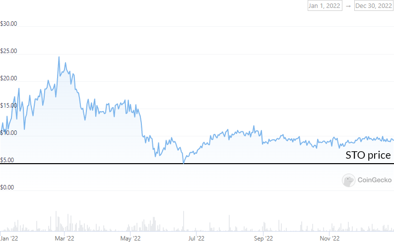 MPS 2022 Coingecko price chart