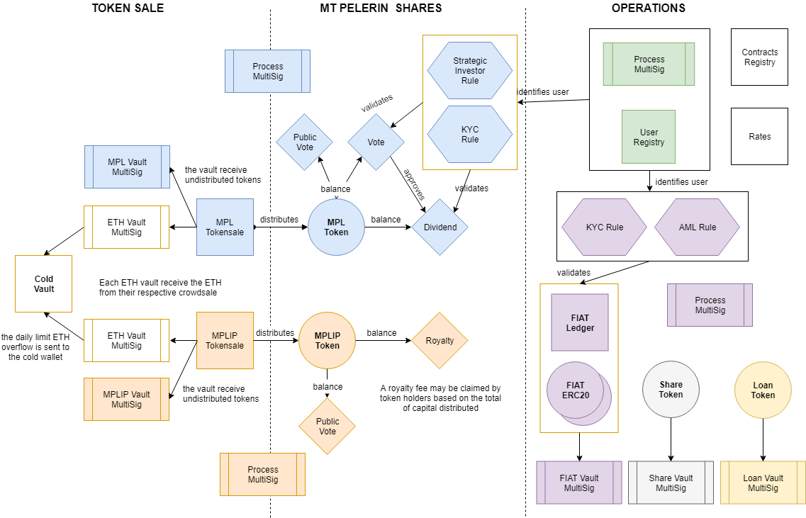 Mt Pelerin Bridge Protocol Diagram