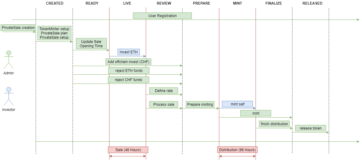 Mt Pelerin Token Sale Process