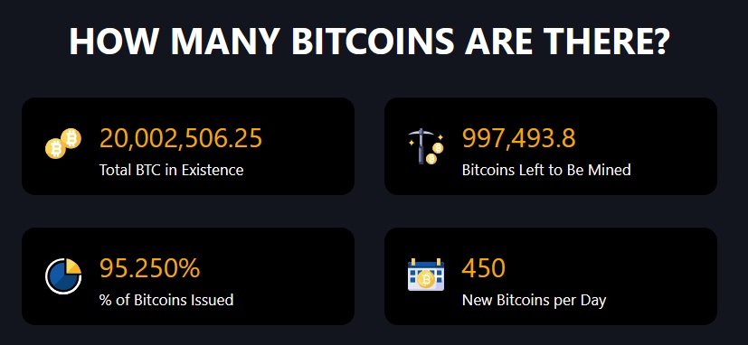 Illustration 3 – Bitcoin hits 20 million coins