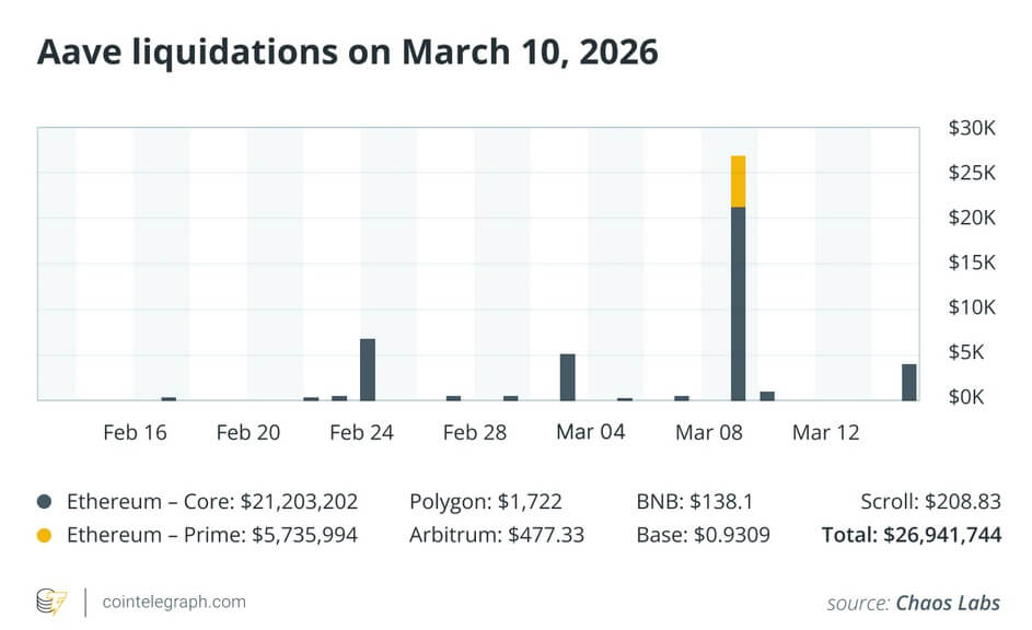 Illustration 22 - Aave oracle glitch exposes DeFi risk management gaps