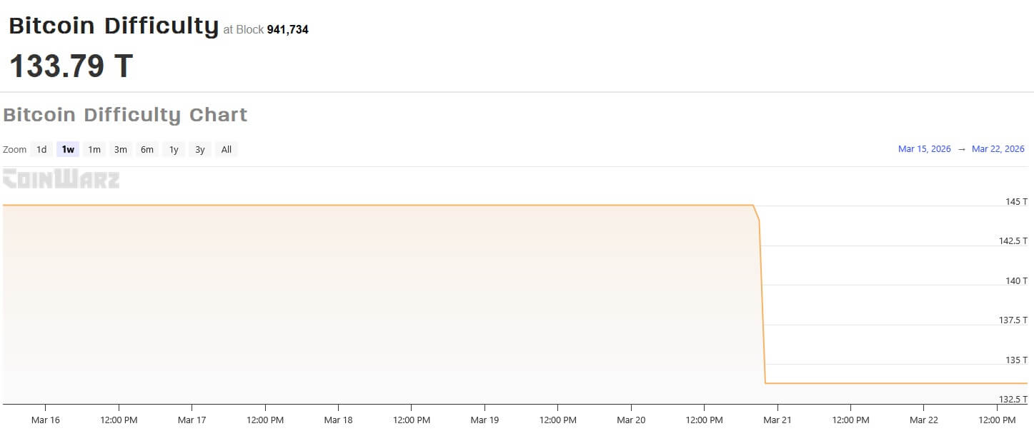 Illustration 4 - Bitcoin shows resilience while market liquidity recovers