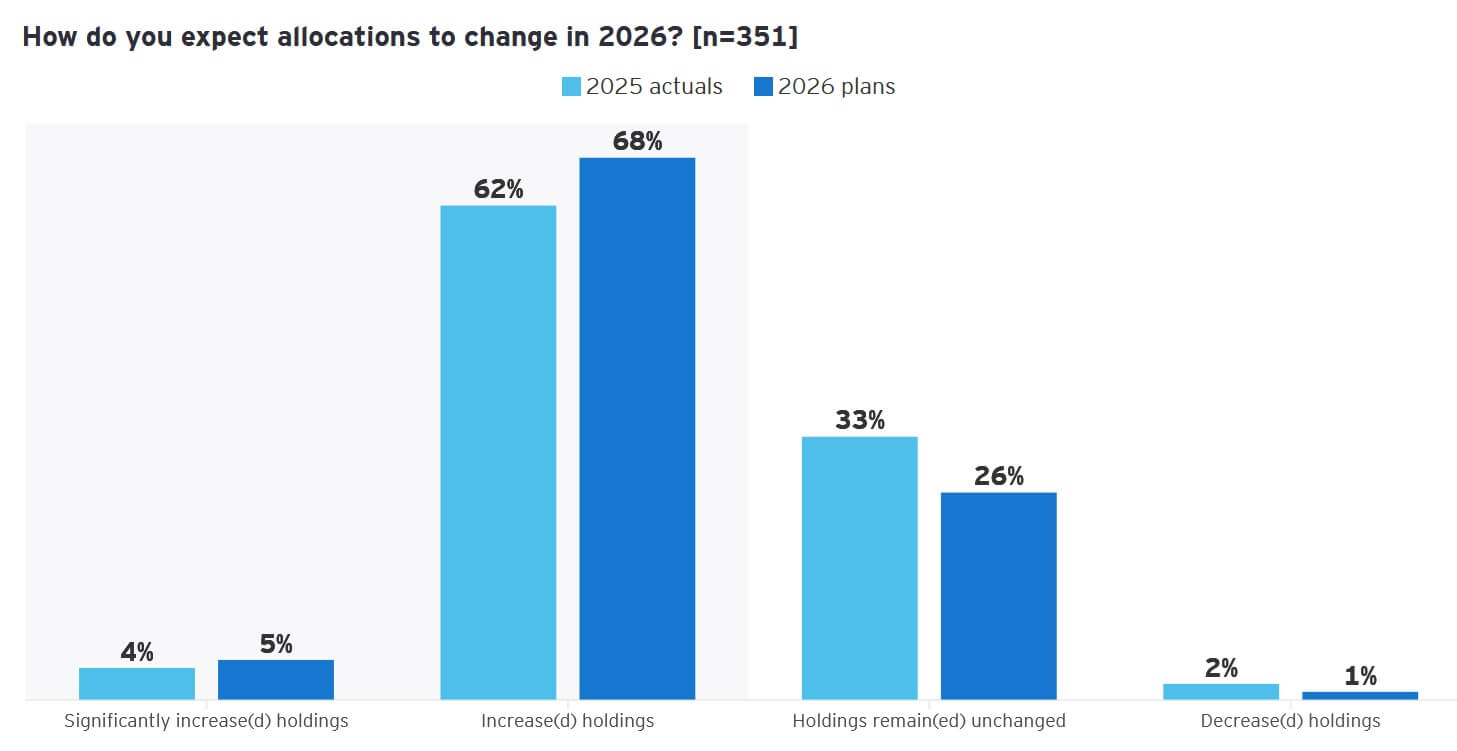 Illustration 5 - Bitcoin shows resilience while market liquidity recovers