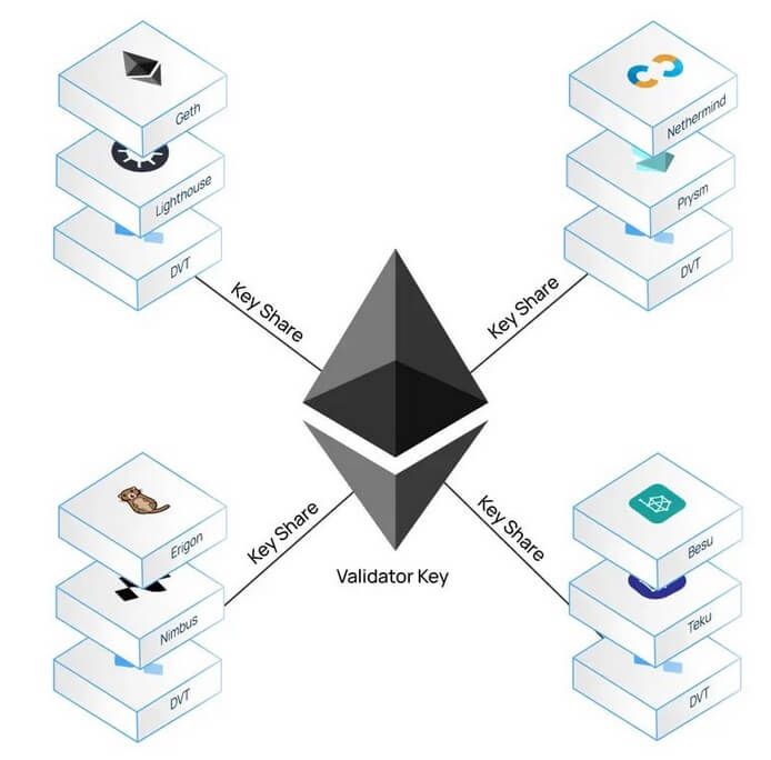 Illustration 6 - Ethereum's one-click validator