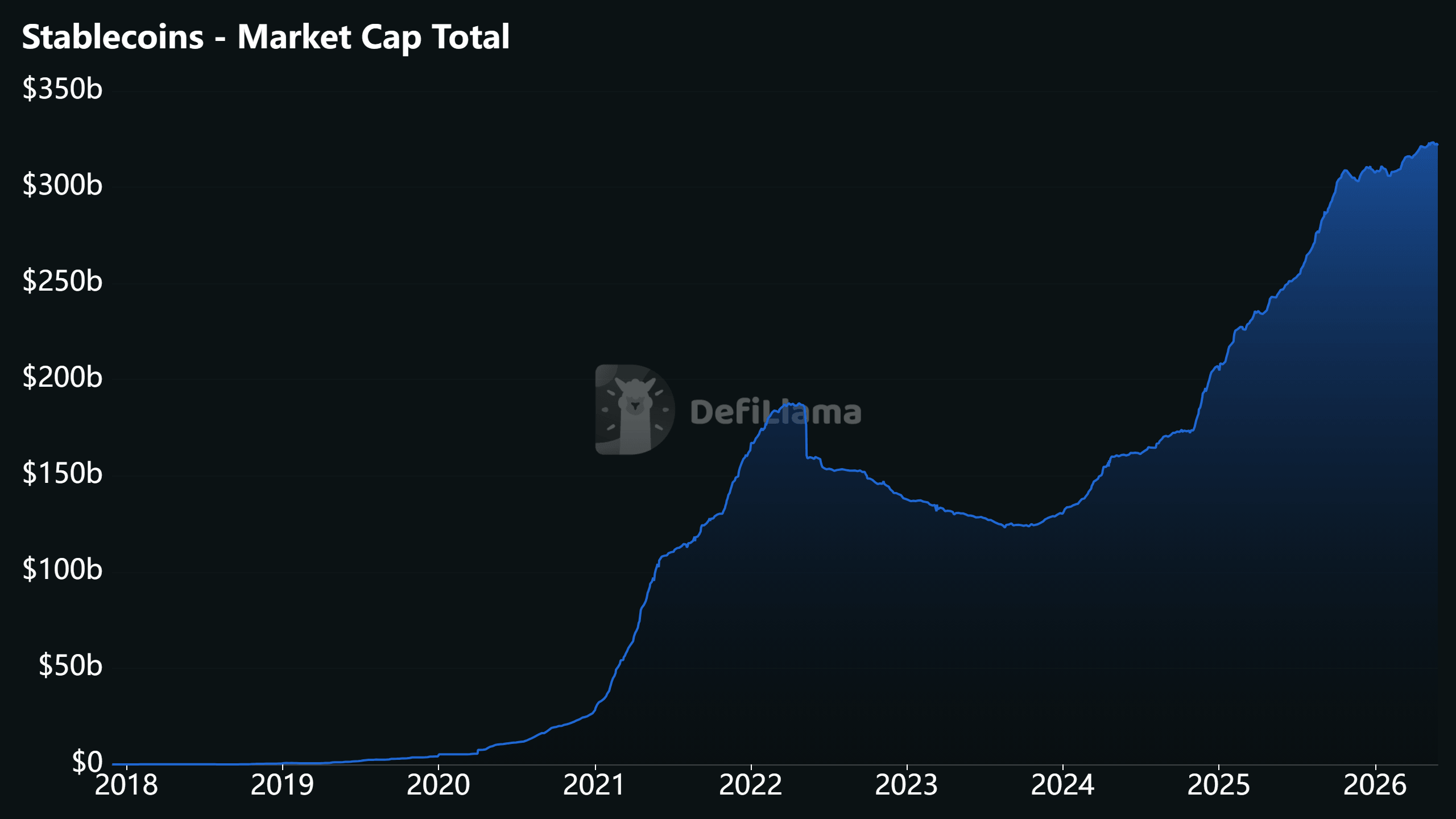 A capitalização de mercado total das stablecoins em 2026 A capitalização de mercado total das stablecoins em 2026